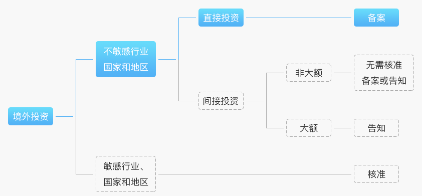 深圳境外投資備案代辦流程