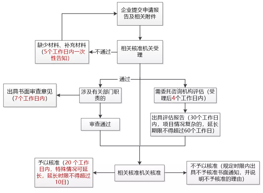 境外投資備案流程