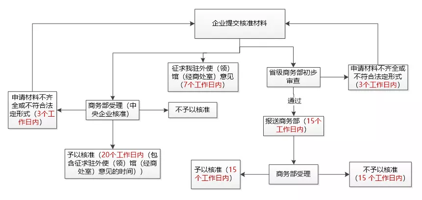 境外投資備案流程