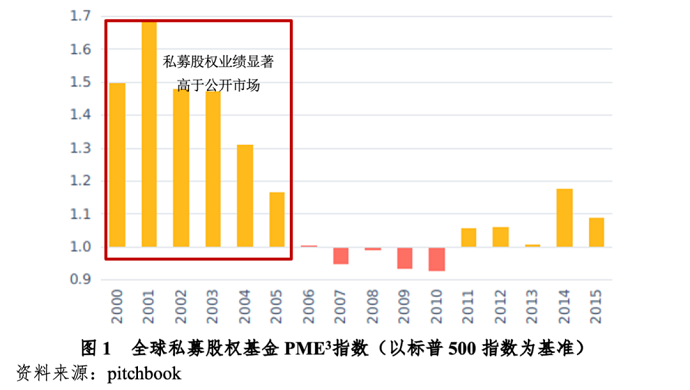 境外私募股權(quán)基金